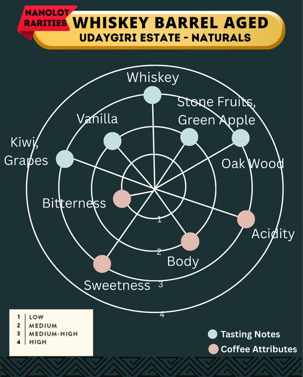 Udaygiri Whisky Barrel Aged Coffee
